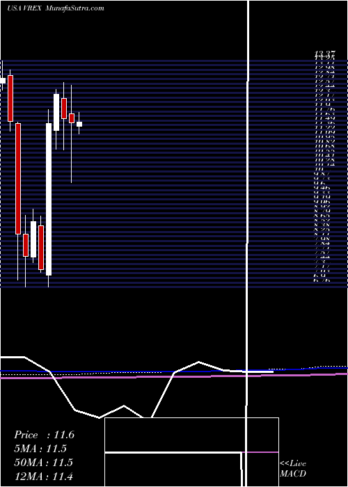  monthly chart VarexImaging