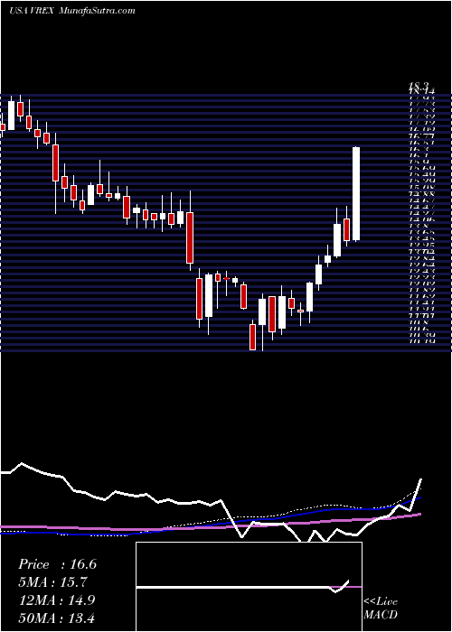  weekly chart VarexImaging