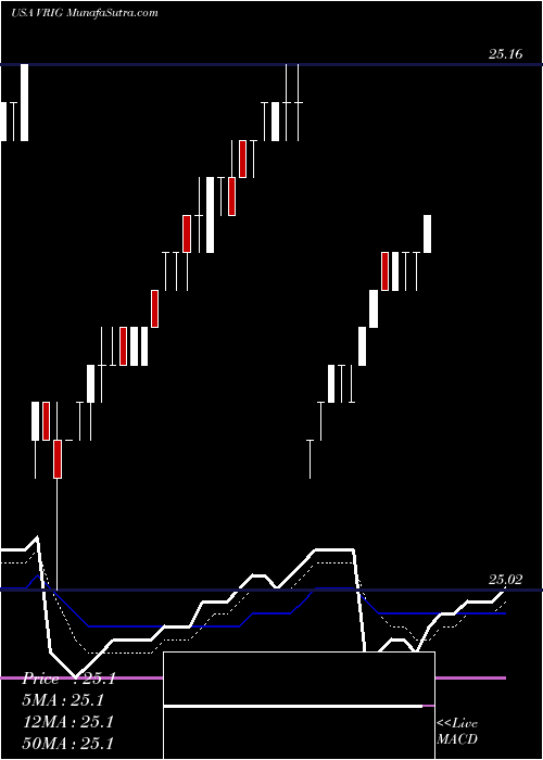  Daily chart Invesco Variable Rate Investment Grade ETF