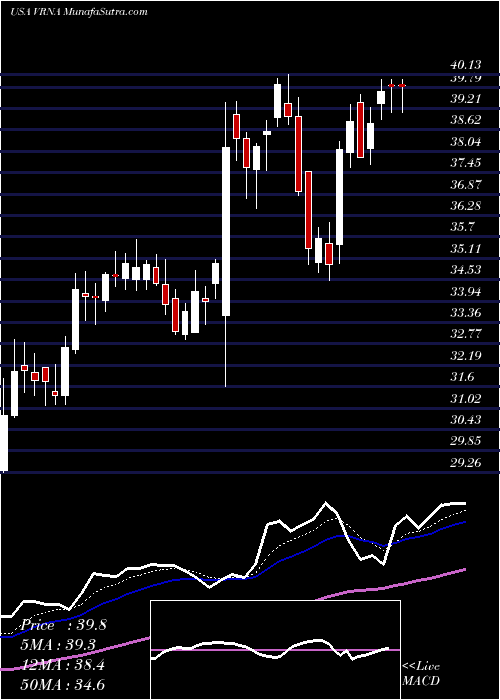  Daily chart Verona Pharma Plc