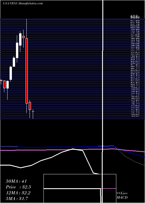  monthly chart VaronisSystems