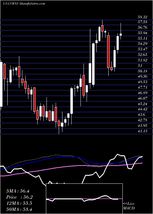  weekly chart VaronisSystems