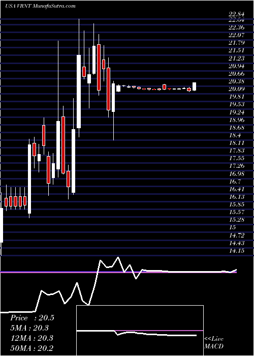  weekly chart VerintSystems