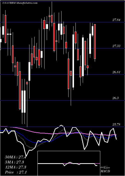  Daily chart VerraMobility