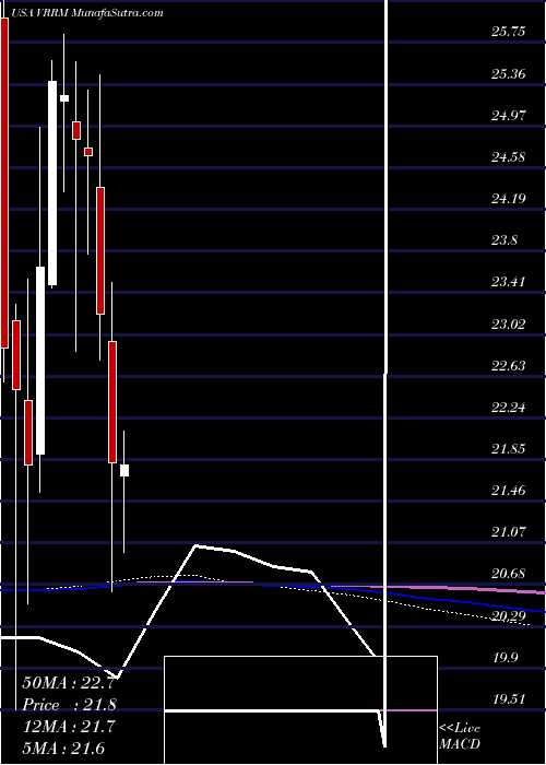  monthly chart VerraMobility