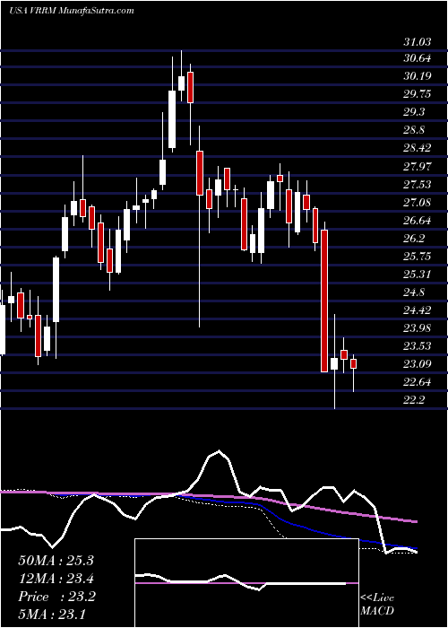  weekly chart VerraMobility