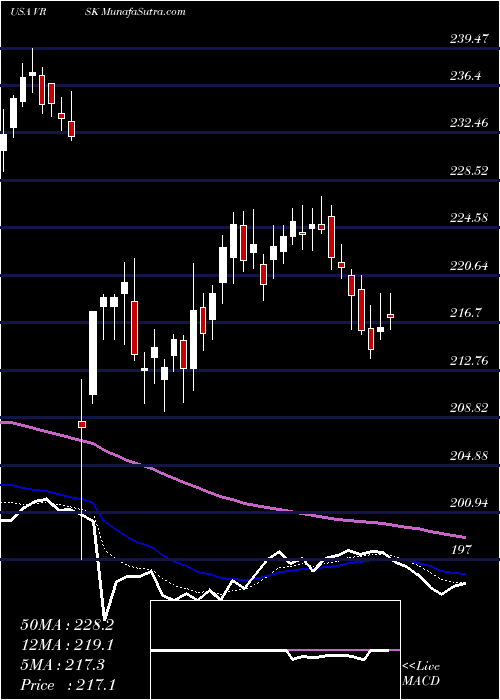  Daily chart VeriskAnalytics