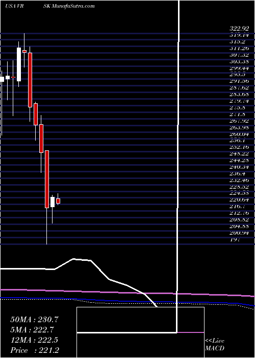  monthly chart VeriskAnalytics