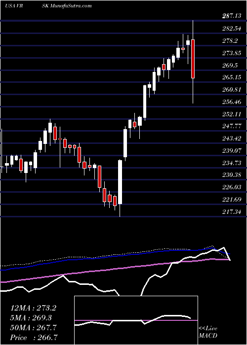  weekly chart VeriskAnalytics