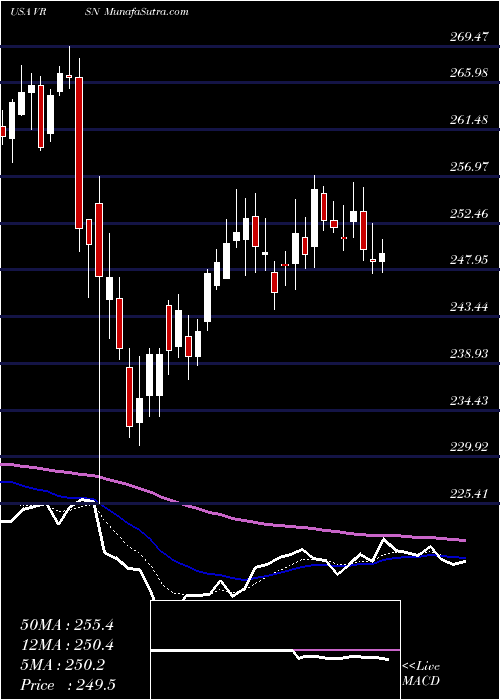  Daily chart VerisignInc
