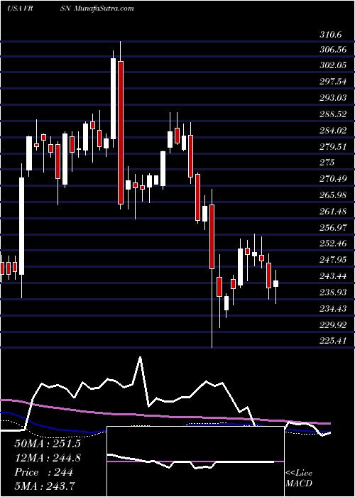 weekly chart VerisignInc