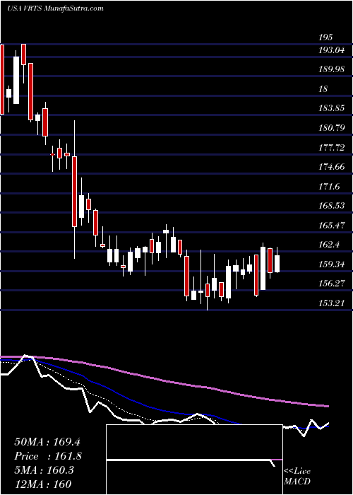  Daily chart VirtusInvestment
