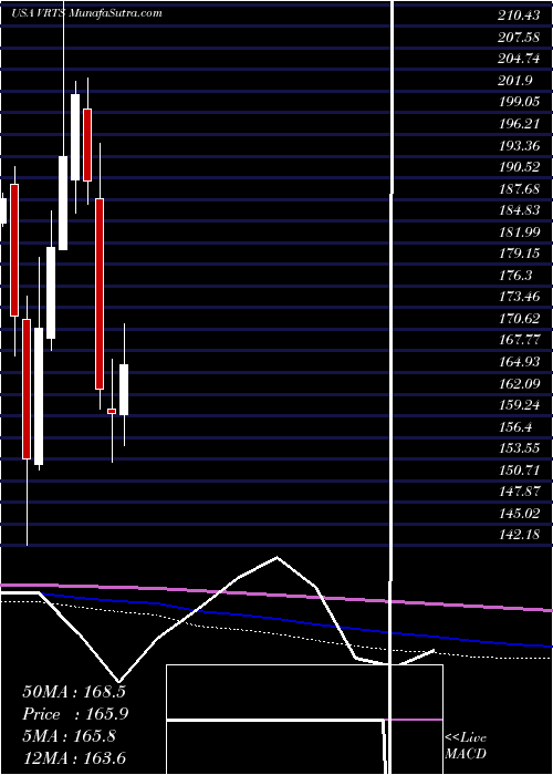  monthly chart VirtusInvestment