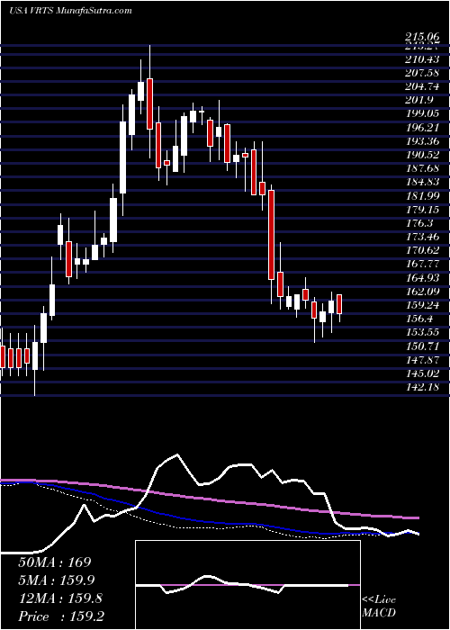  weekly chart VirtusInvestment