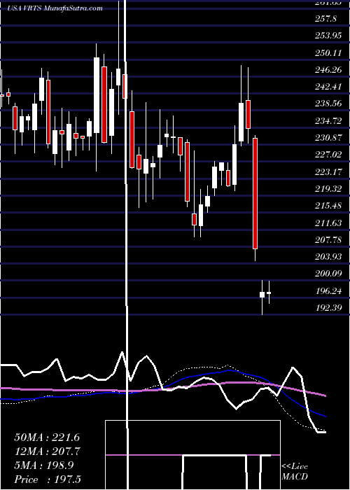  weekly chart VirtusInvestment