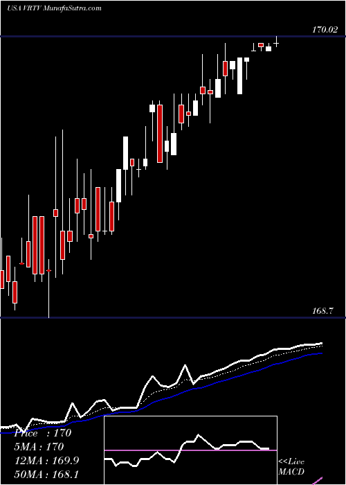  Daily chart VeritivCorporation