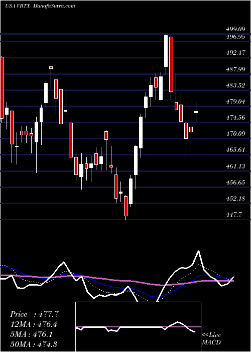  Daily chart VertexPharmaceuticals