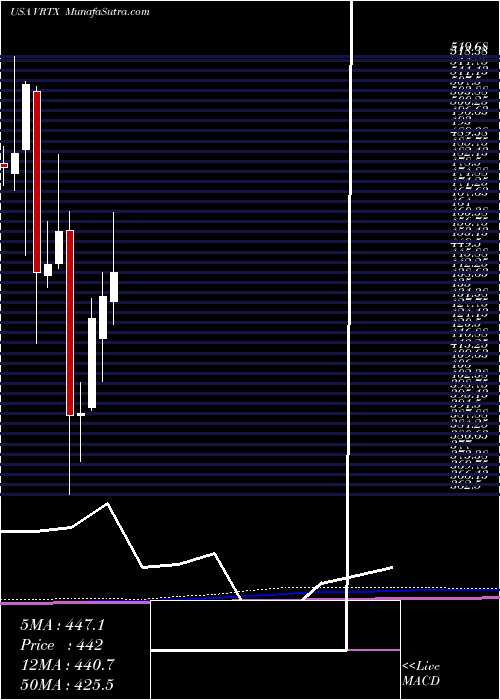  monthly chart VertexPharmaceuticals