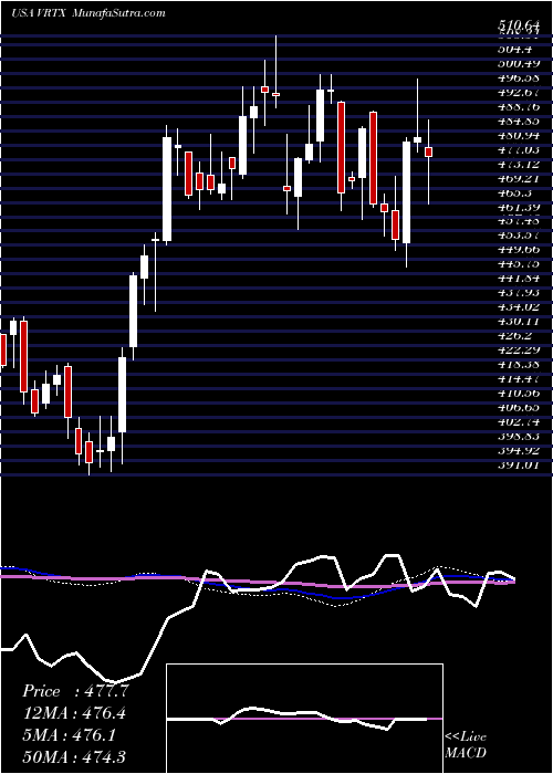  weekly chart VertexPharmaceuticals