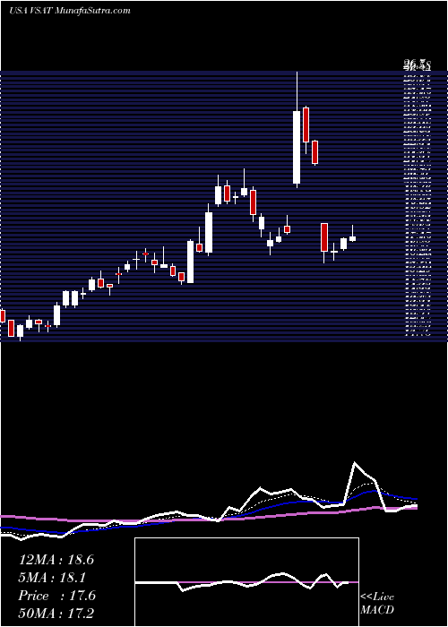  Daily chart ViaSat, Inc.