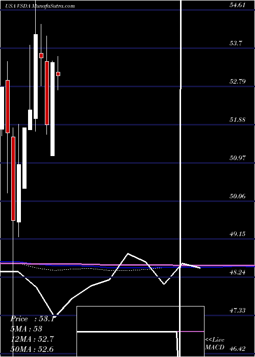  monthly chart VictorysharesDividend