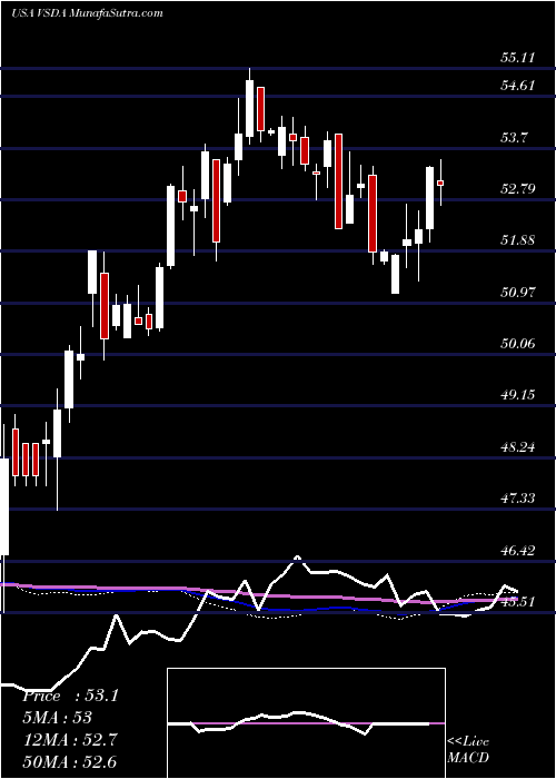  weekly chart VictorysharesDividend