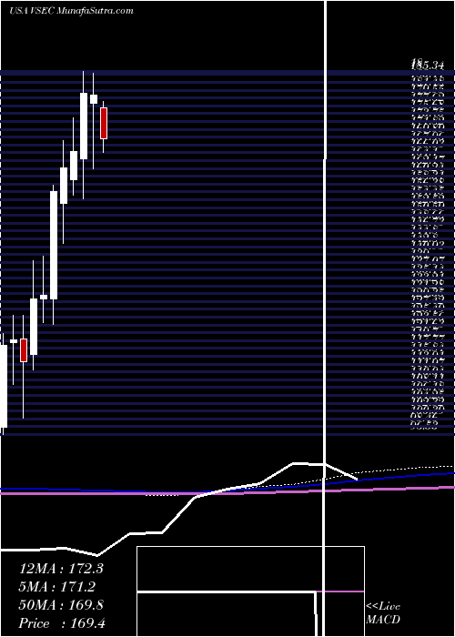  monthly chart VseCorporation