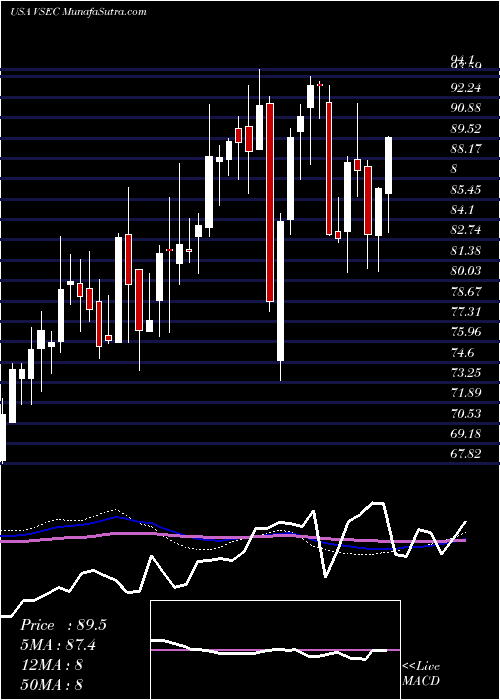  weekly chart VseCorporation