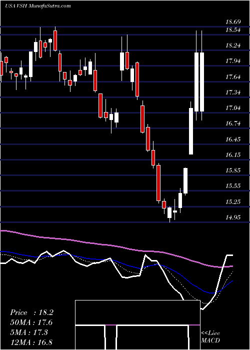  Daily chart Vishay Intertechnology, Inc.