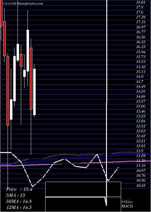 monthly chart VishayIntertechnology