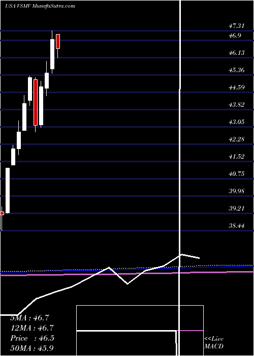  monthly chart VictorysharesUs