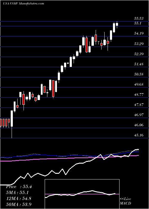  weekly chart VictorysharesUs