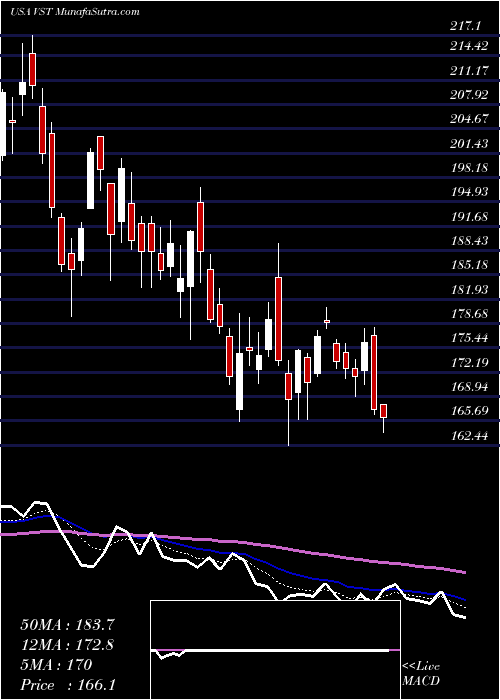  Daily chart Vistra Energy Corp.