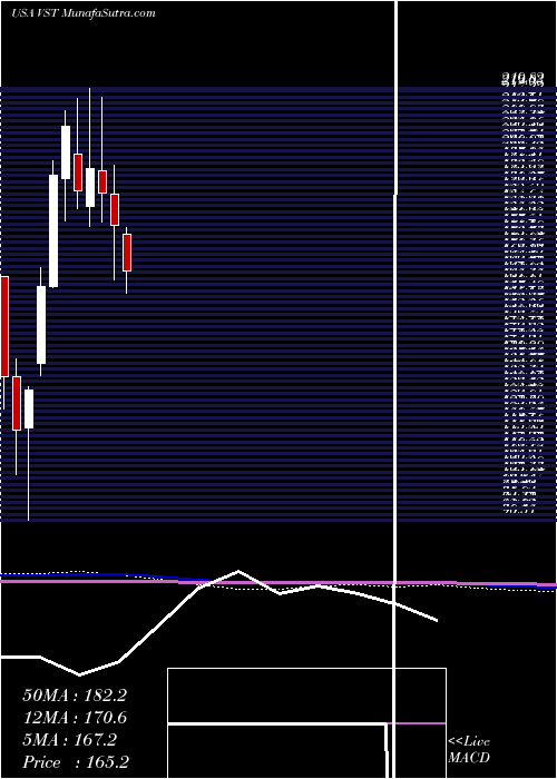  monthly chart VistraEnergy