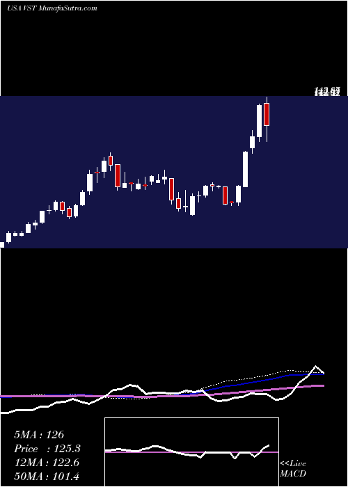  weekly chart VistraEnergy