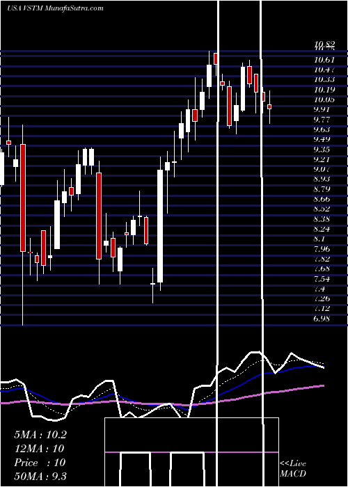  Daily chart Verastem, Inc.