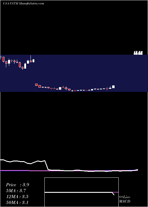  weekly chart VerastemInc