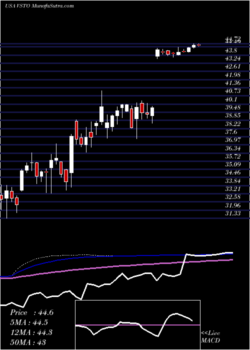  weekly chart VistaOutdoor