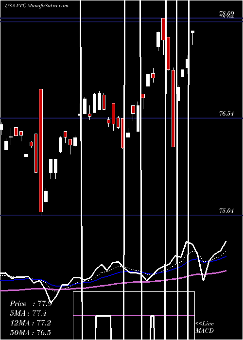  Daily chart VanguardTotal