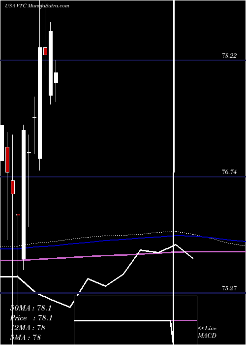  monthly chart VanguardTotal