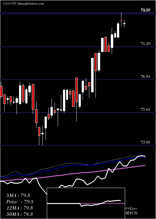  weekly chart VanguardTotal