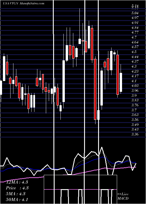  Daily chart VistaGen Therapeutics, Inc.