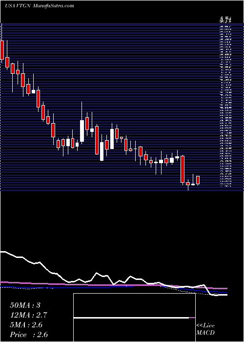  weekly chart VistagenTherapeutics