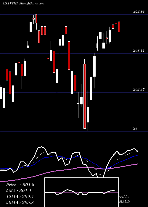  Daily chart VanguardRussell