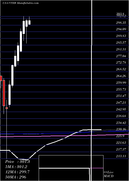  monthly chart VanguardRussell