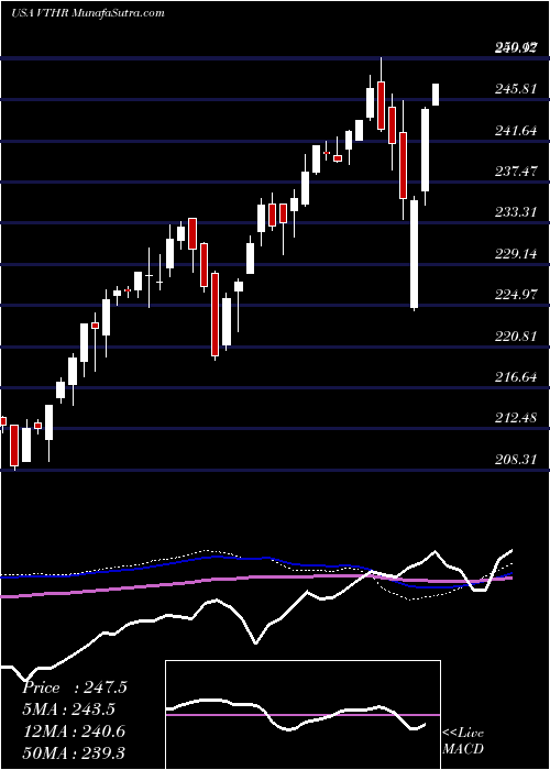  weekly chart VanguardRussell