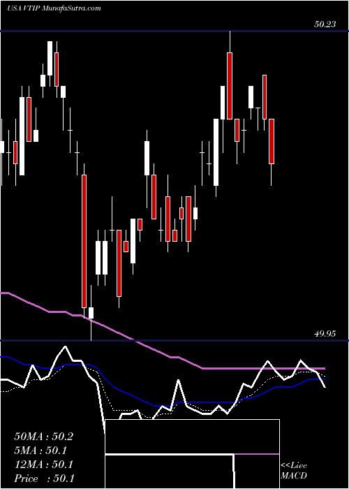  Daily chart VanguardShort