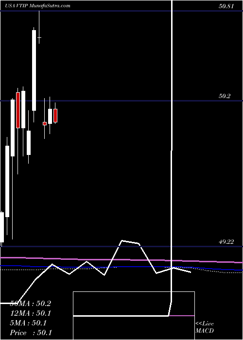  monthly chart VanguardShort