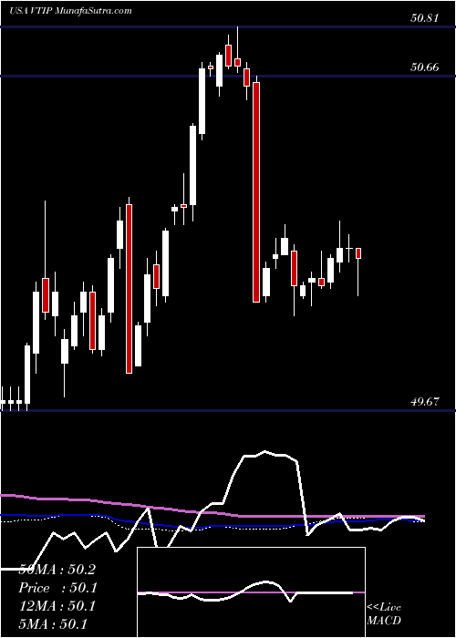  weekly chart VanguardShort