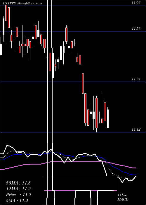  Daily chart Invesco Trust  For Investment Grade New York Municipal